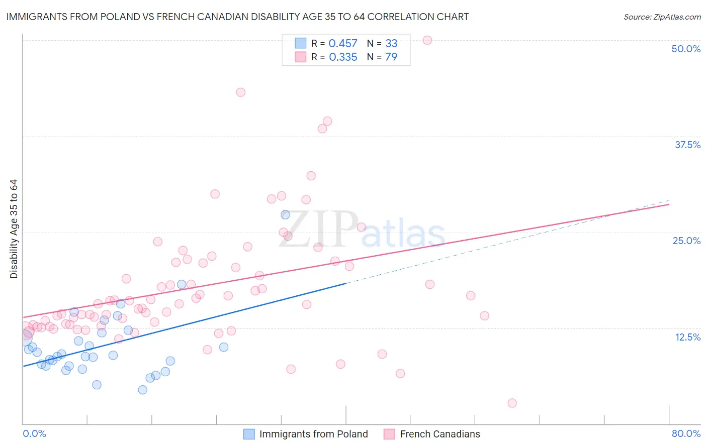 Immigrants from Poland vs French Canadian Disability Age 35 to 64