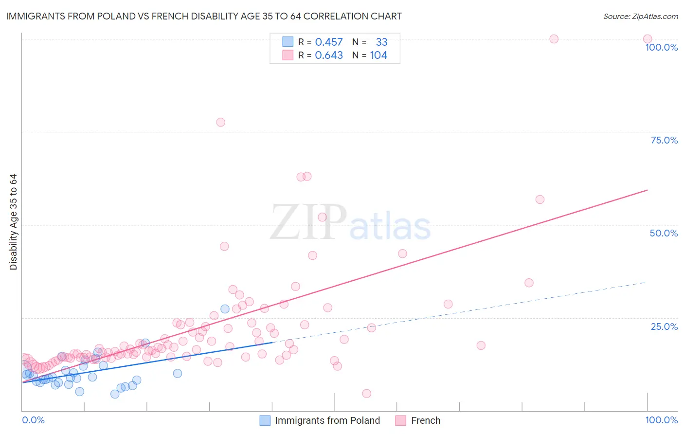 Immigrants from Poland vs French Disability Age 35 to 64