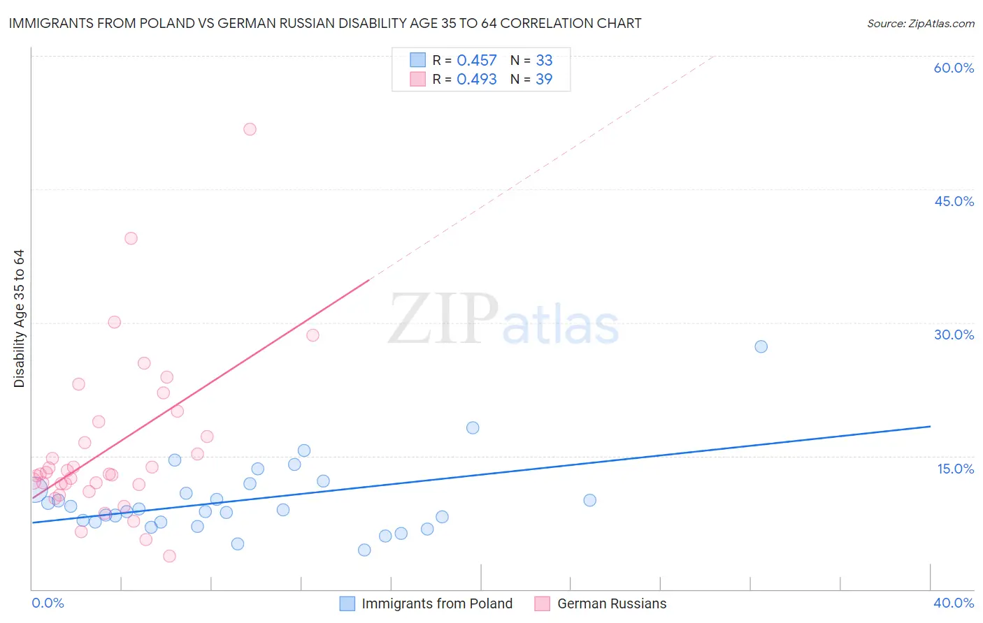 Immigrants from Poland vs German Russian Disability Age 35 to 64