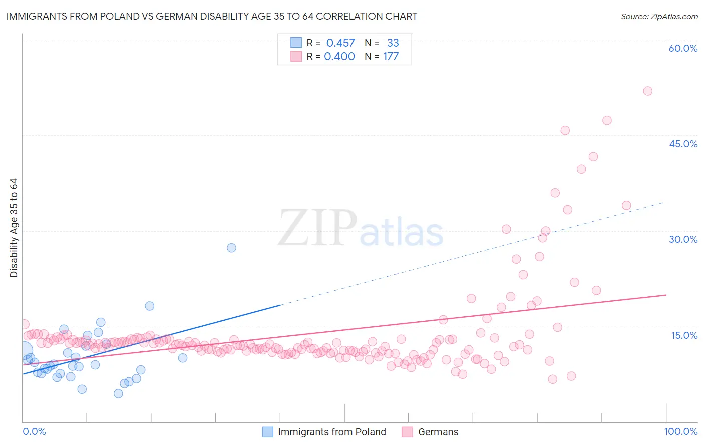 Immigrants from Poland vs German Disability Age 35 to 64