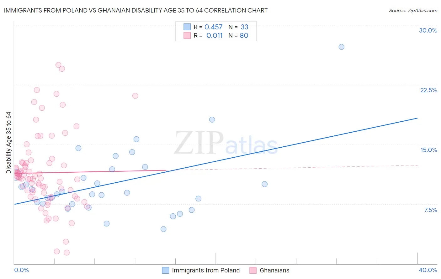 Immigrants from Poland vs Ghanaian Disability Age 35 to 64
