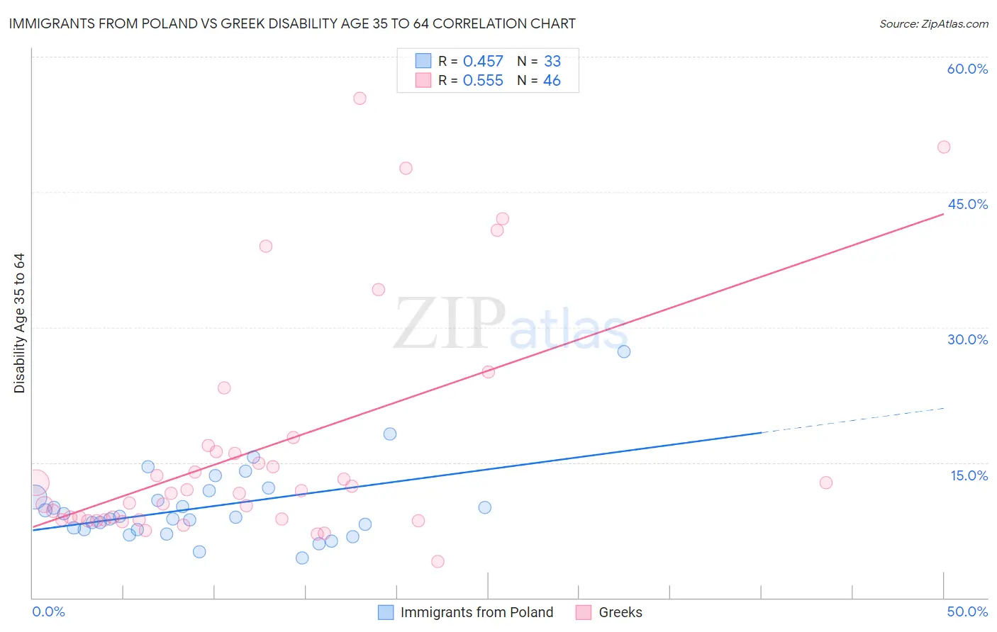 Immigrants from Poland vs Greek Disability Age 35 to 64