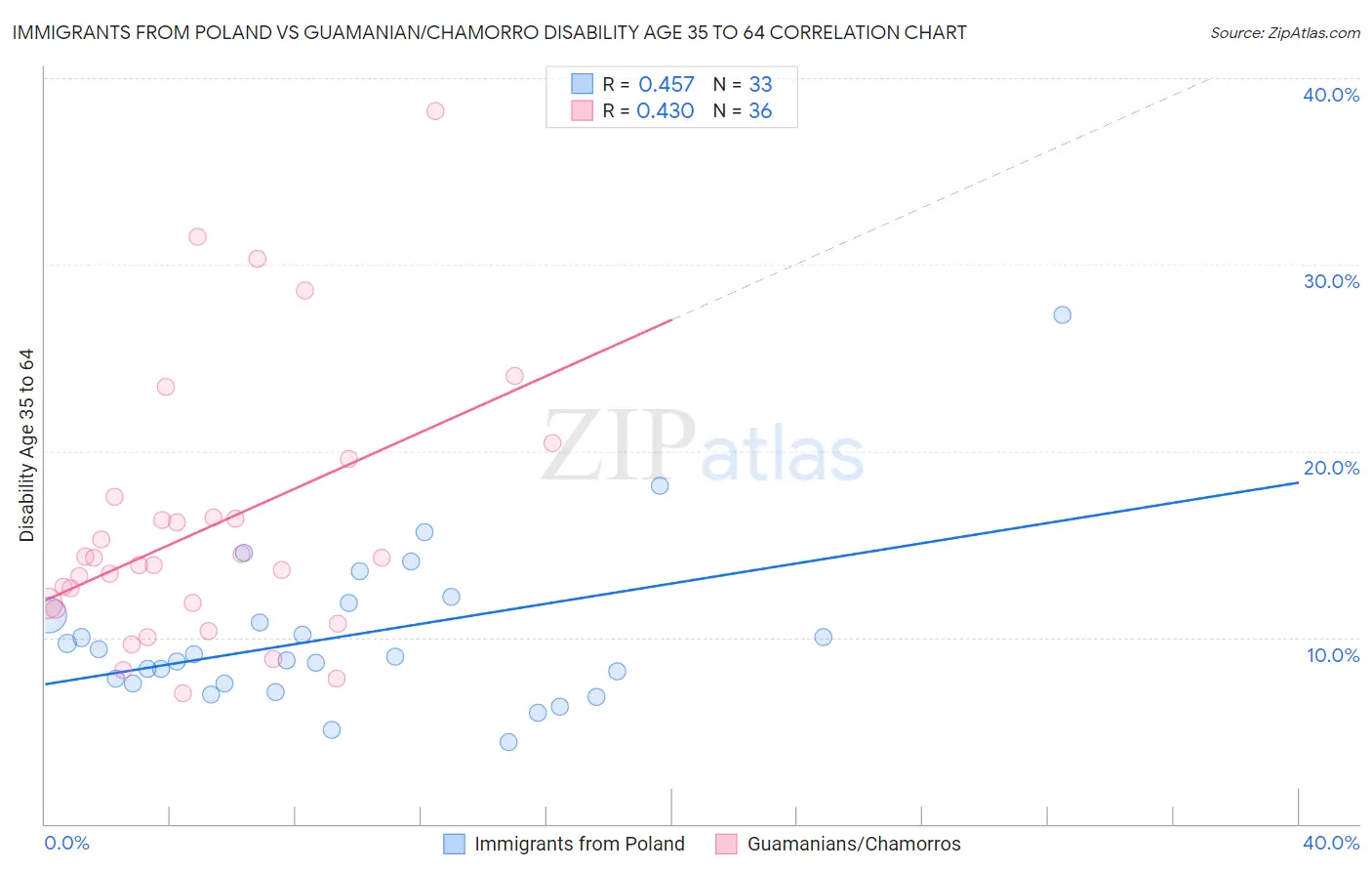 Immigrants from Poland vs Guamanian/Chamorro Disability Age 35 to 64