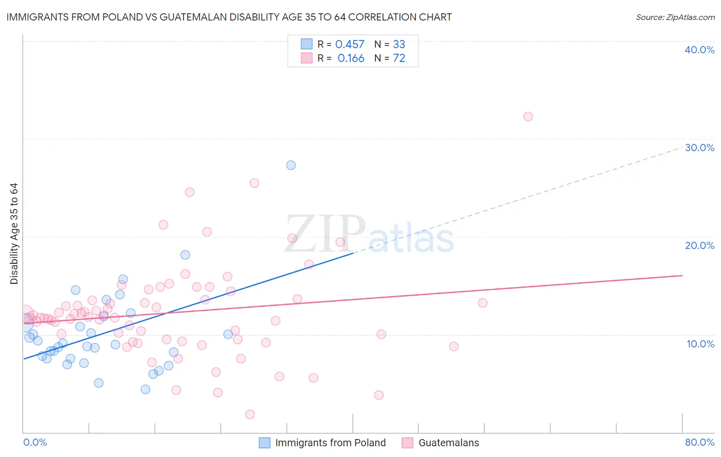 Immigrants from Poland vs Guatemalan Disability Age 35 to 64