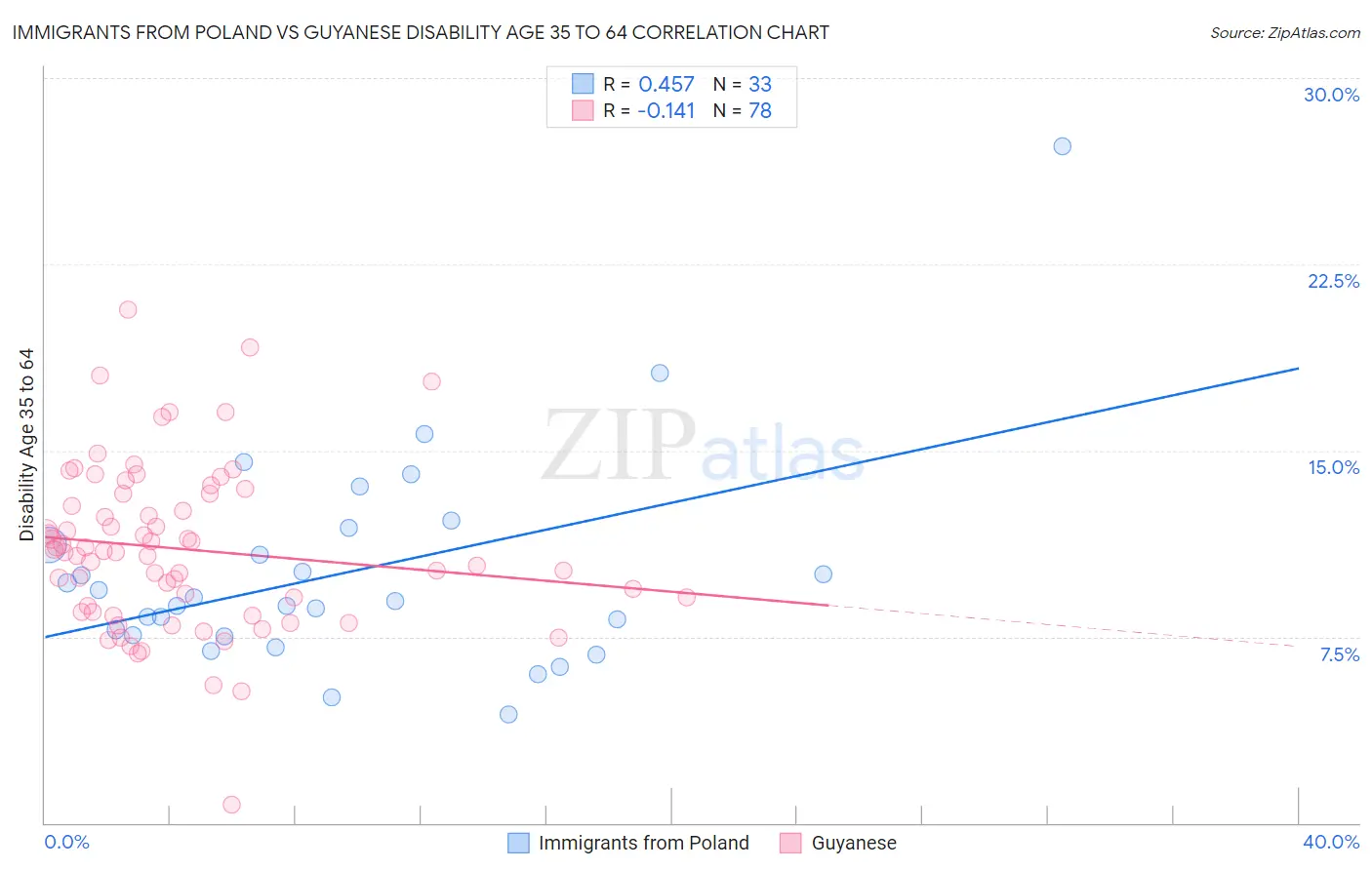 Immigrants from Poland vs Guyanese Disability Age 35 to 64