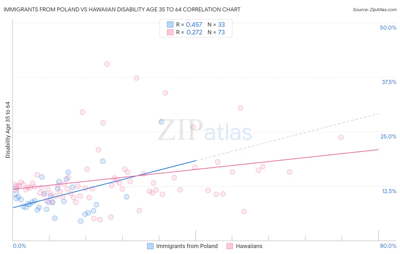 Immigrants from Poland vs Hawaiian Disability Age 35 to 64
