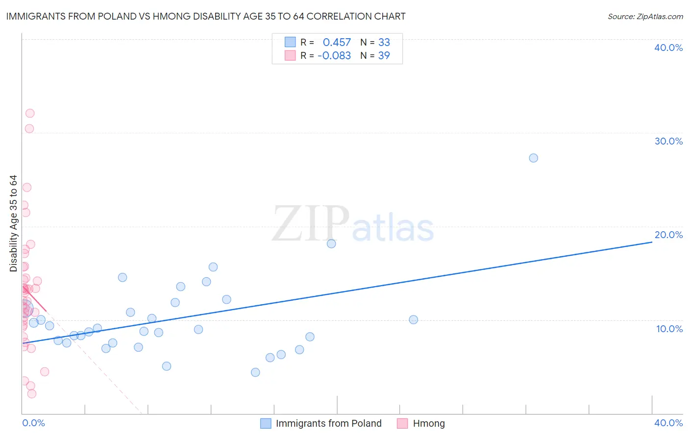 Immigrants from Poland vs Hmong Disability Age 35 to 64
