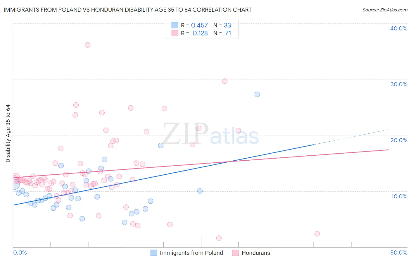 Immigrants from Poland vs Honduran Disability Age 35 to 64