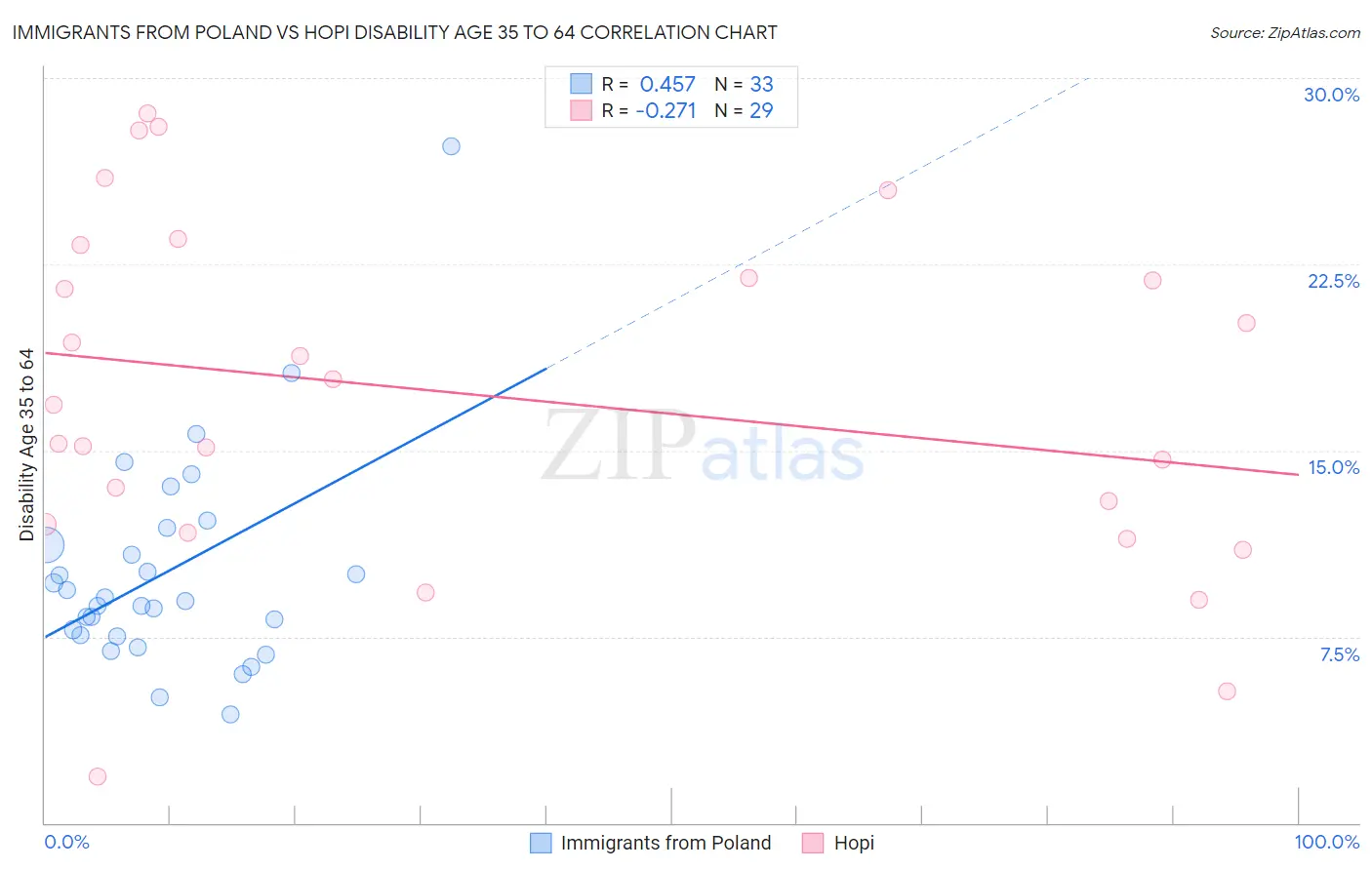 Immigrants from Poland vs Hopi Disability Age 35 to 64