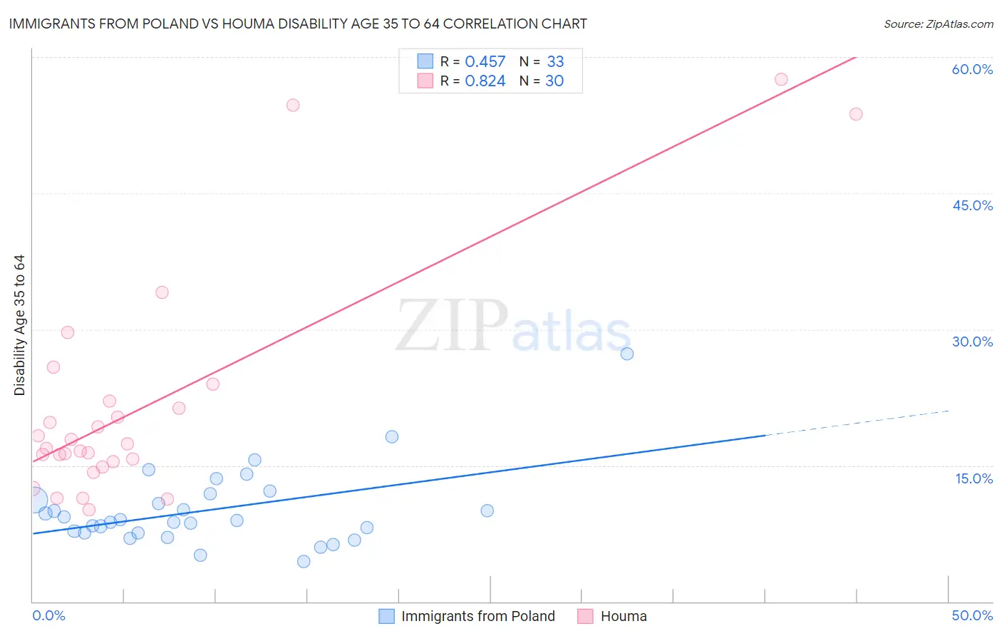 Immigrants from Poland vs Houma Disability Age 35 to 64