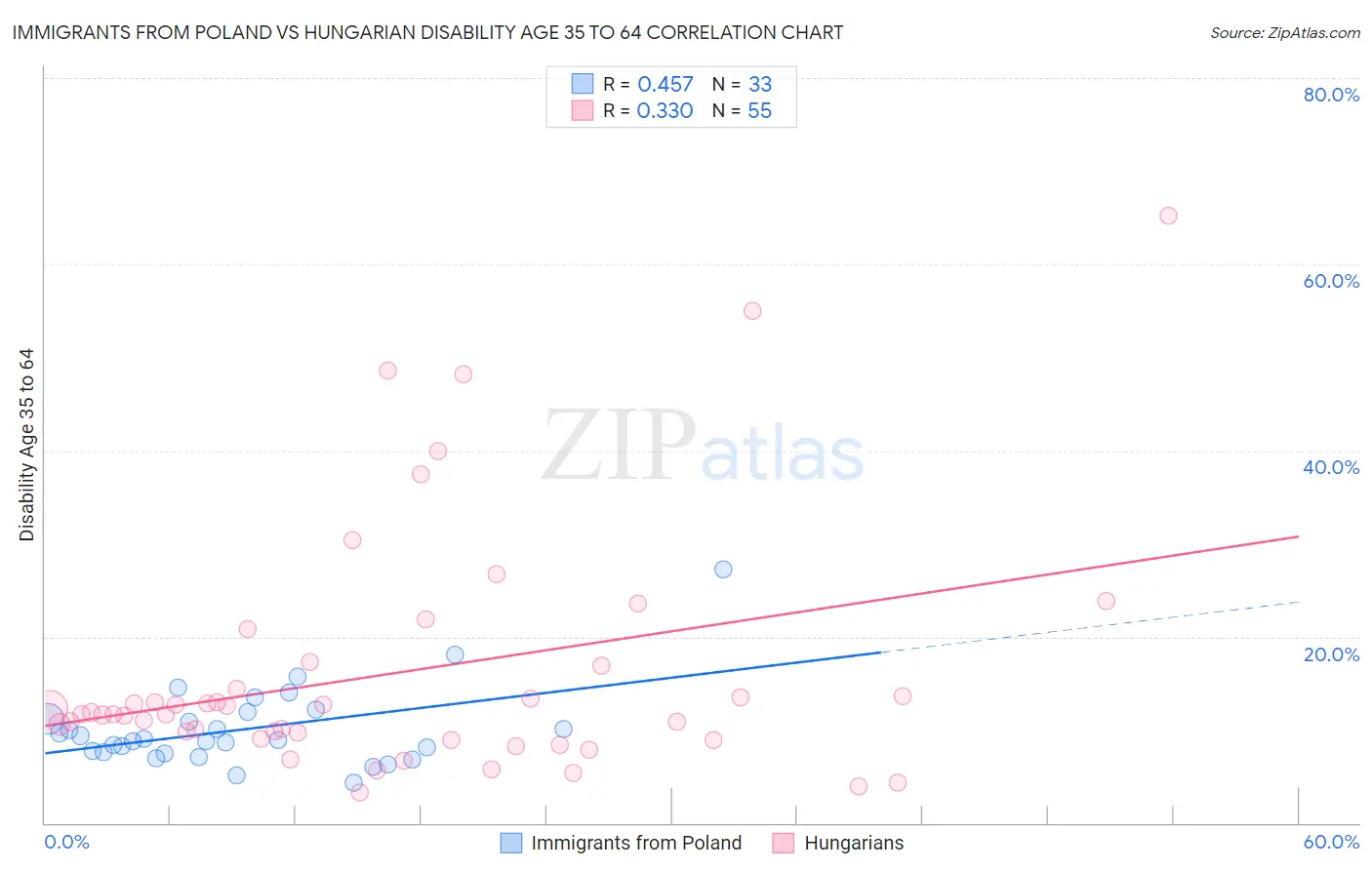 Immigrants from Poland vs Hungarian Disability Age 35 to 64