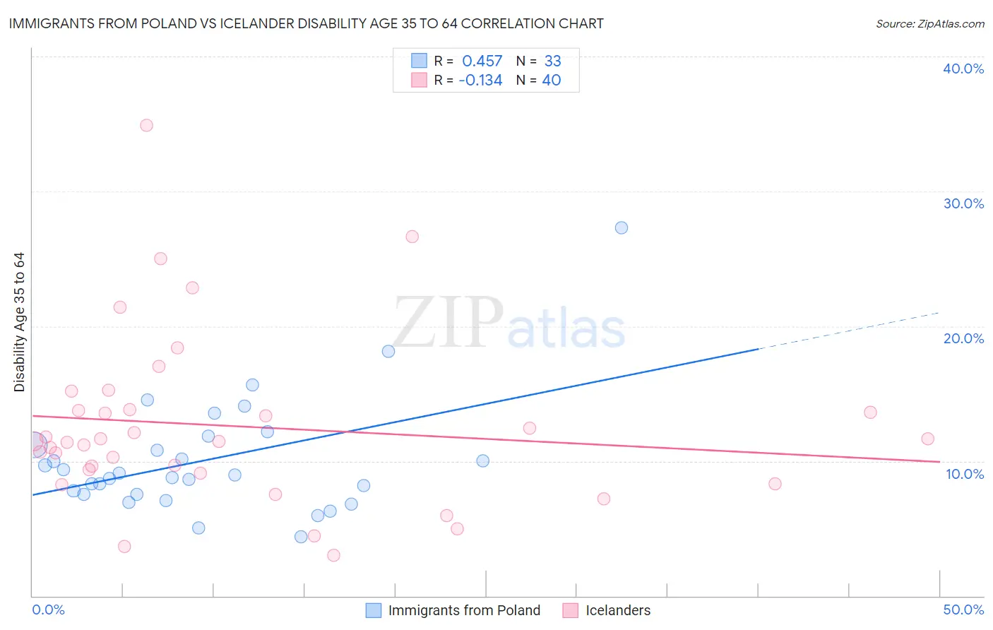 Immigrants from Poland vs Icelander Disability Age 35 to 64