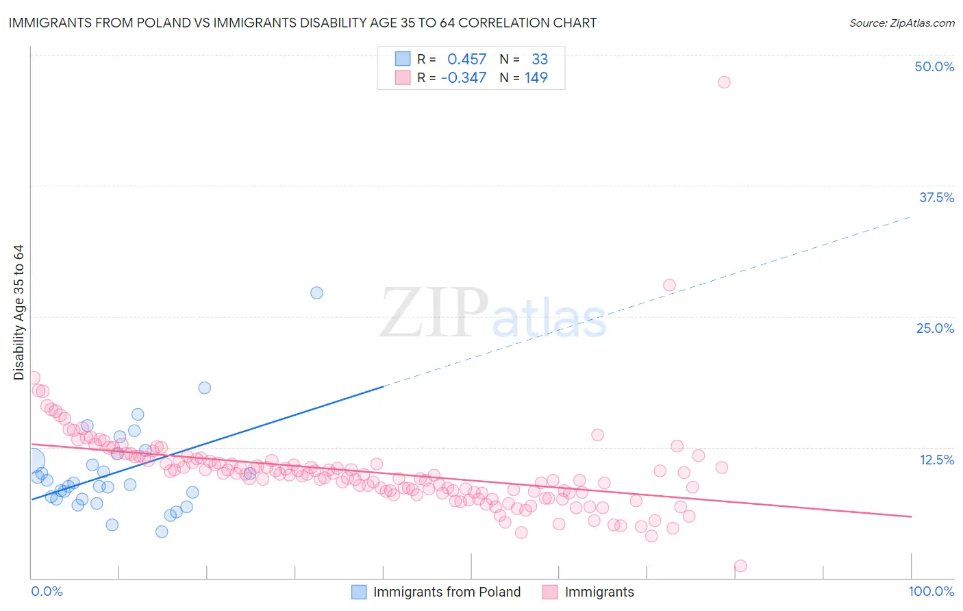Immigrants from Poland vs Immigrants Disability Age 35 to 64