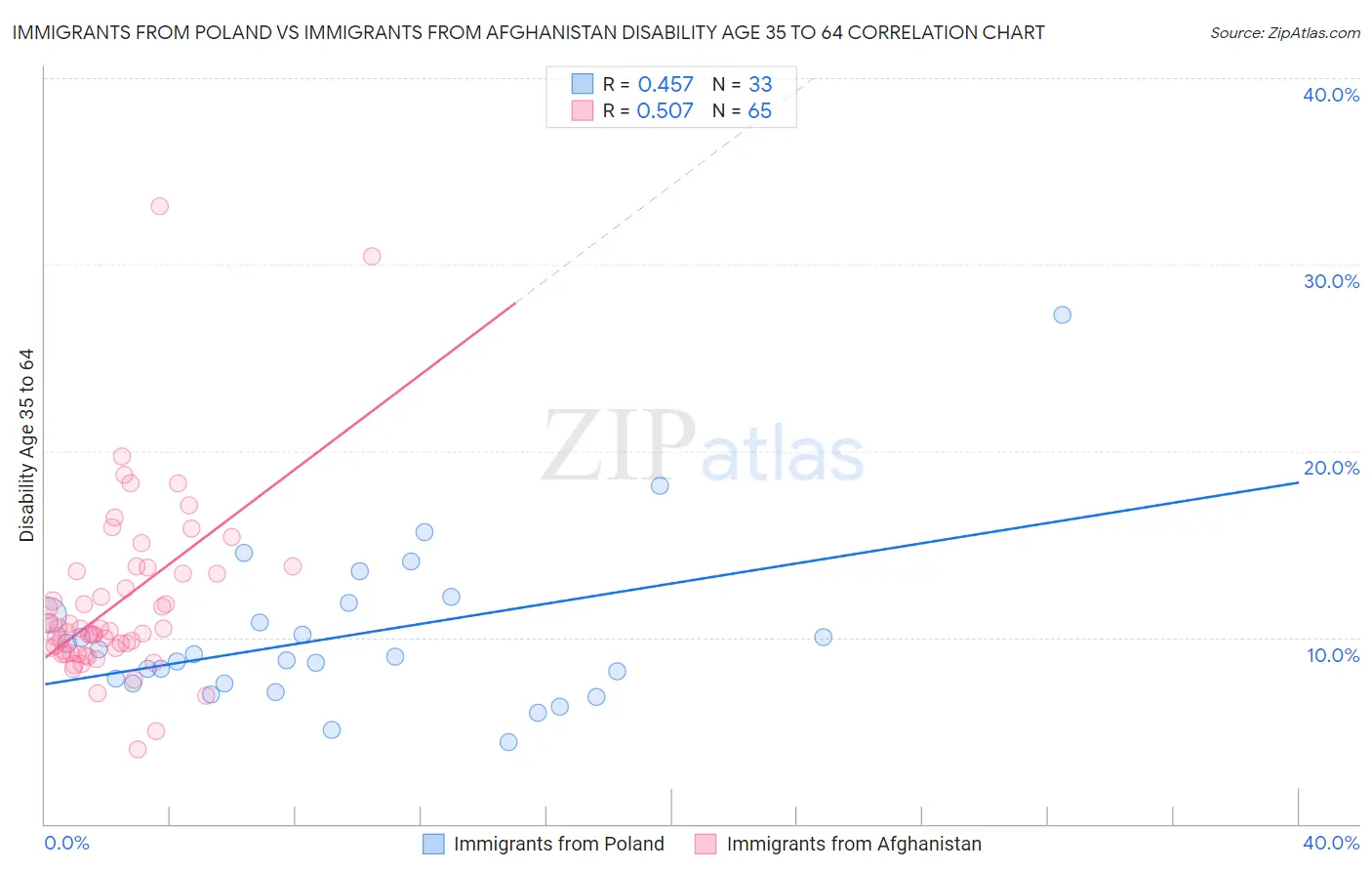 Immigrants from Poland vs Immigrants from Afghanistan Disability Age 35 to 64