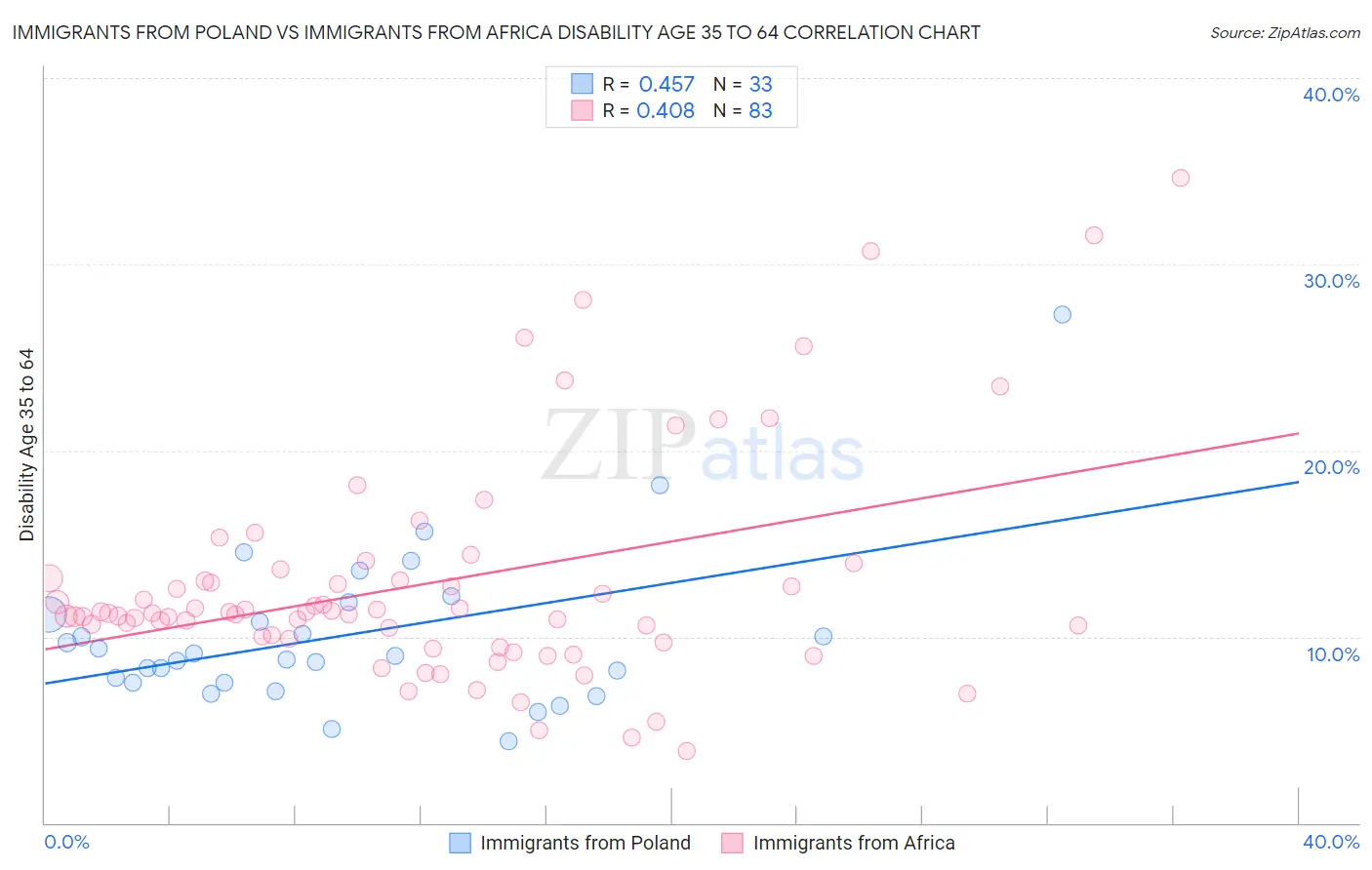 Immigrants from Poland vs Immigrants from Africa Disability Age 35 to 64