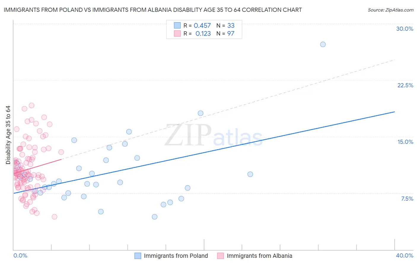 Immigrants from Poland vs Immigrants from Albania Disability Age 35 to 64
