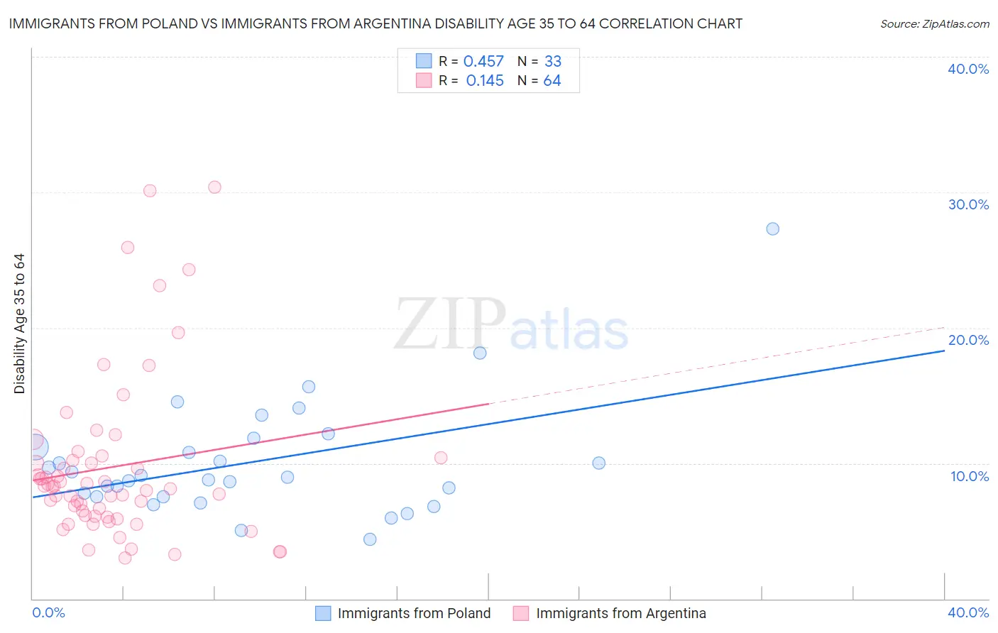 Immigrants from Poland vs Immigrants from Argentina Disability Age 35 to 64