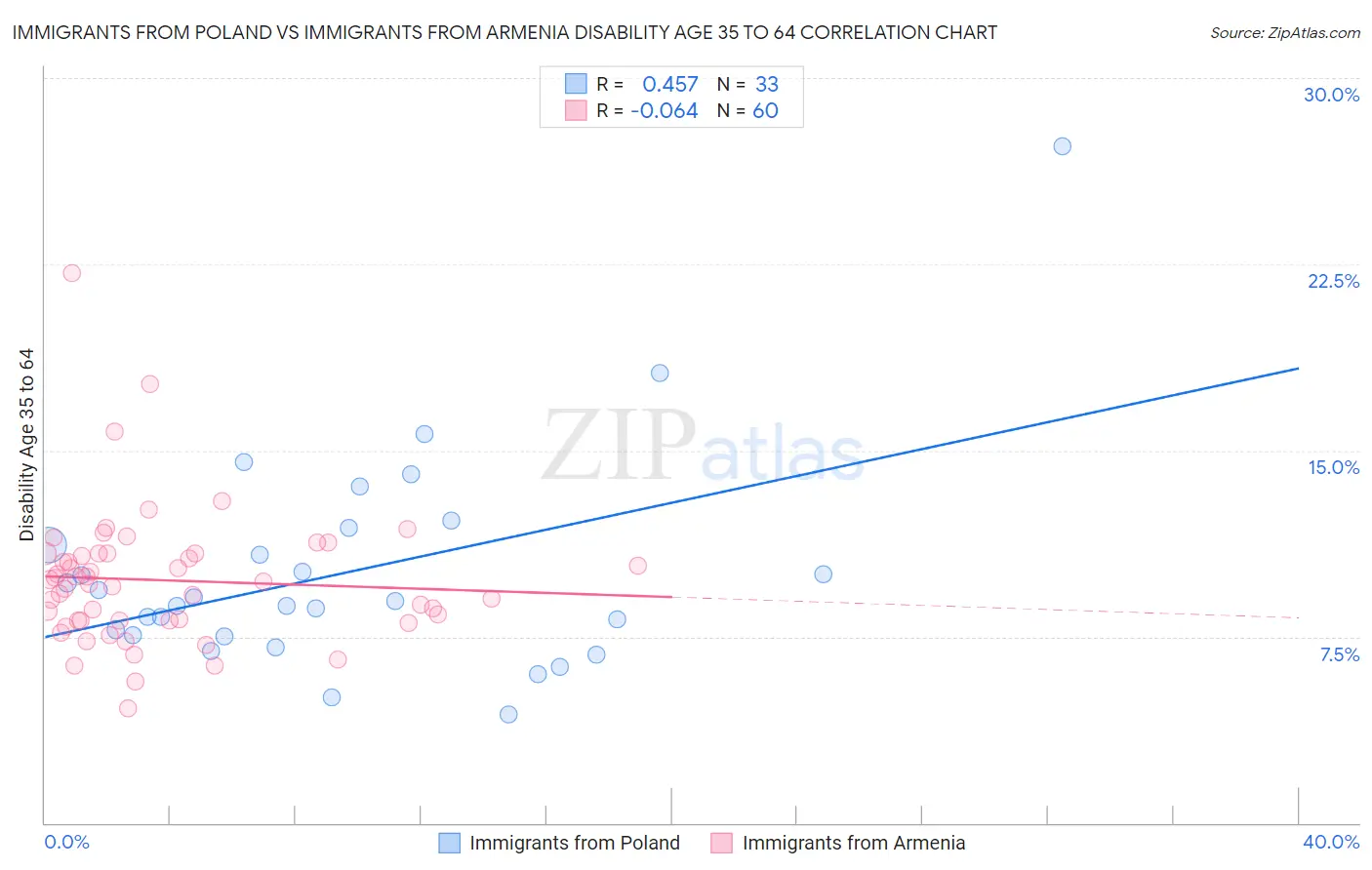 Immigrants from Poland vs Immigrants from Armenia Disability Age 35 to 64