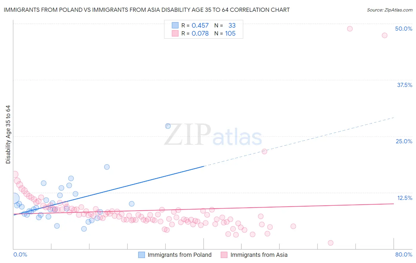 Immigrants from Poland vs Immigrants from Asia Disability Age 35 to 64
