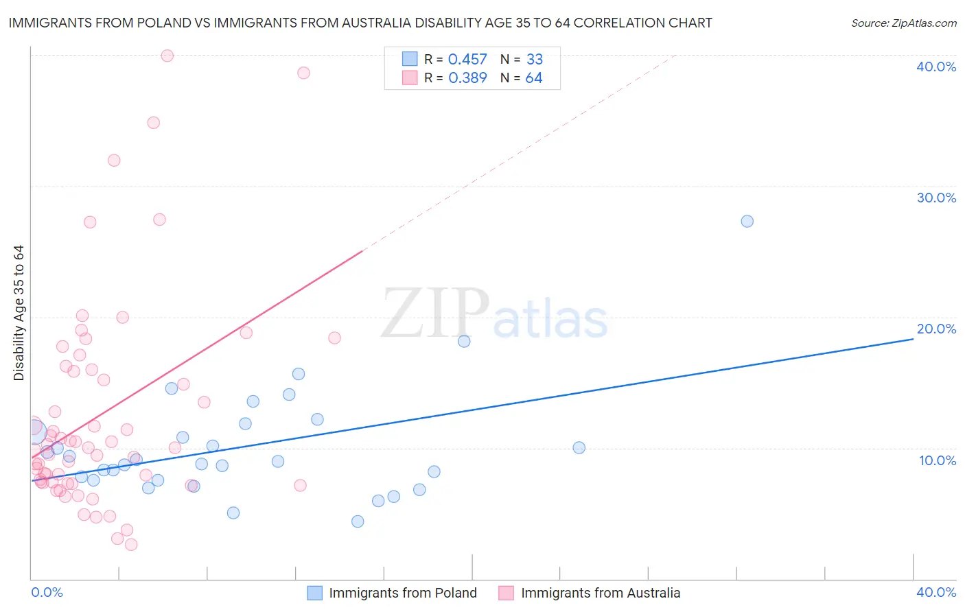 Immigrants from Poland vs Immigrants from Australia Disability Age 35 to 64