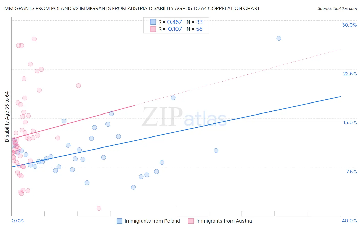 Immigrants from Poland vs Immigrants from Austria Disability Age 35 to 64