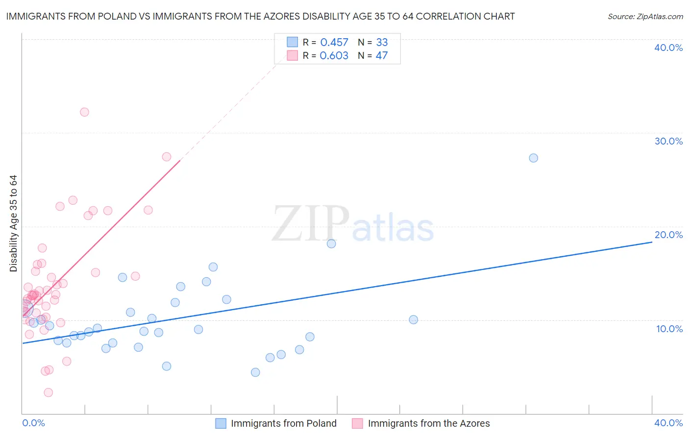 Immigrants from Poland vs Immigrants from the Azores Disability Age 35 to 64
