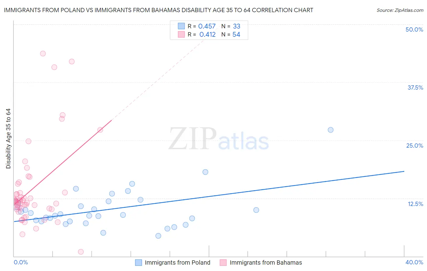Immigrants from Poland vs Immigrants from Bahamas Disability Age 35 to 64