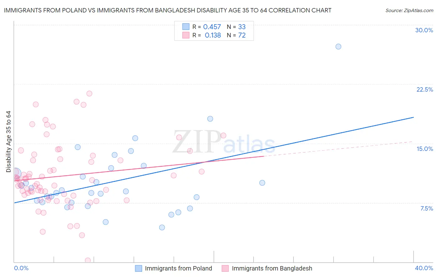 Immigrants from Poland vs Immigrants from Bangladesh Disability Age 35 to 64