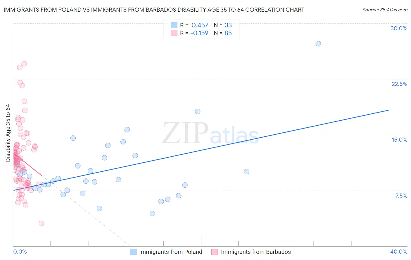 Immigrants from Poland vs Immigrants from Barbados Disability Age 35 to 64