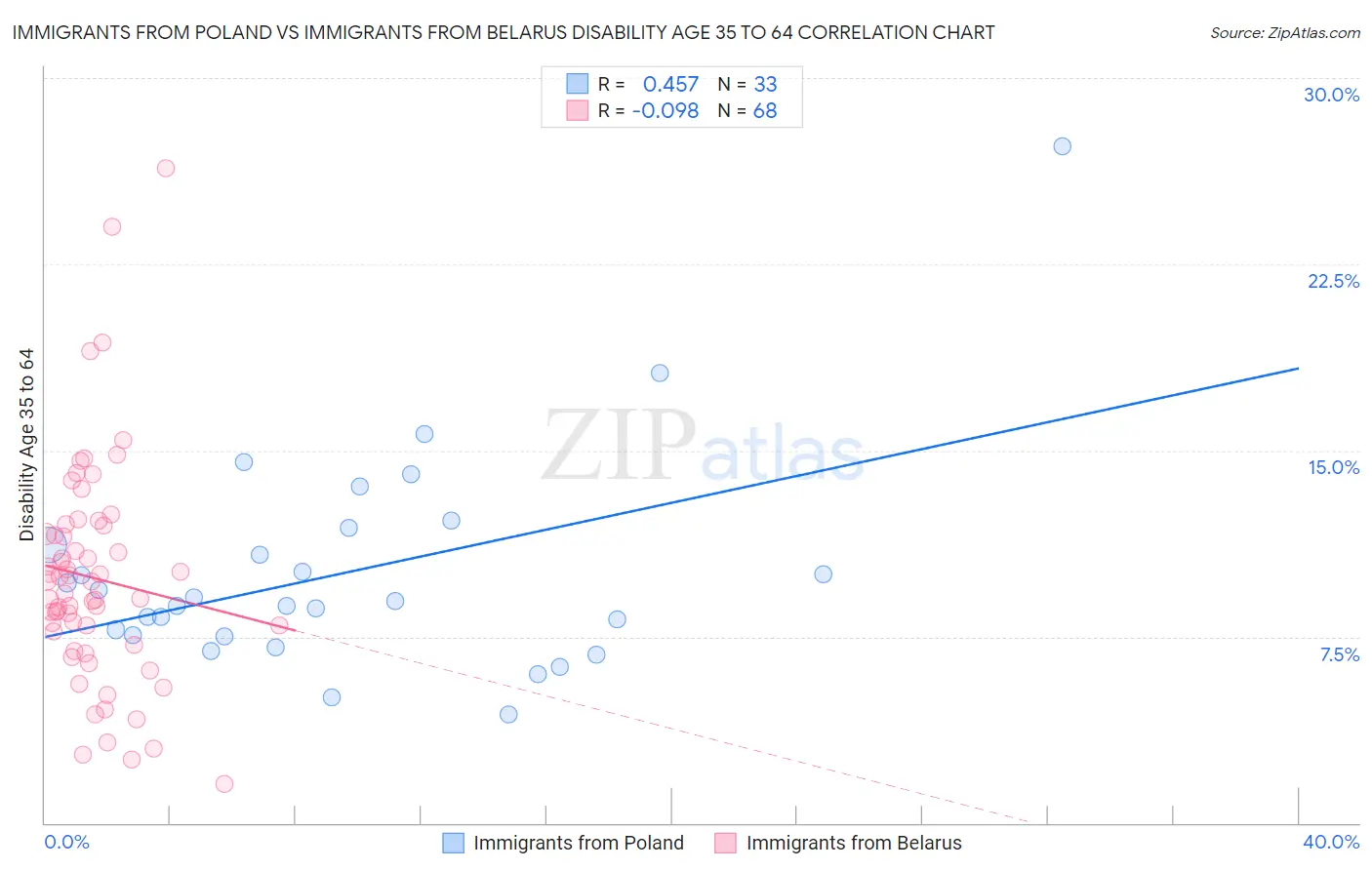 Immigrants from Poland vs Immigrants from Belarus Disability Age 35 to 64