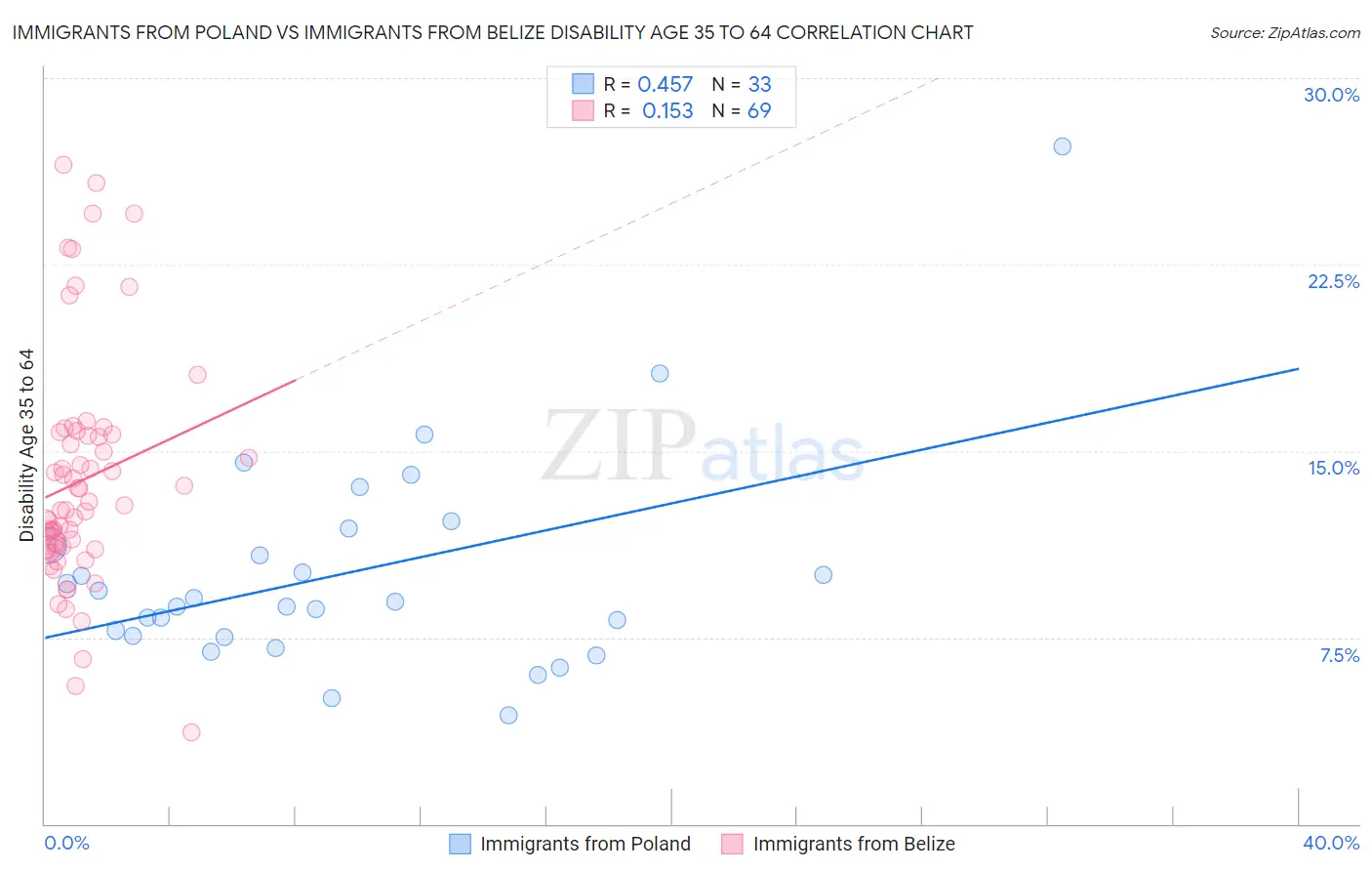 Immigrants from Poland vs Immigrants from Belize Disability Age 35 to 64
