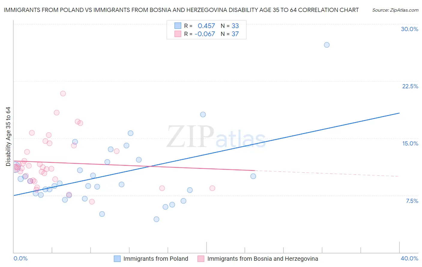 Immigrants from Poland vs Immigrants from Bosnia and Herzegovina Disability Age 35 to 64