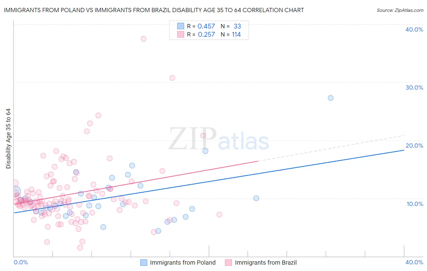 Immigrants from Poland vs Immigrants from Brazil Disability Age 35 to 64