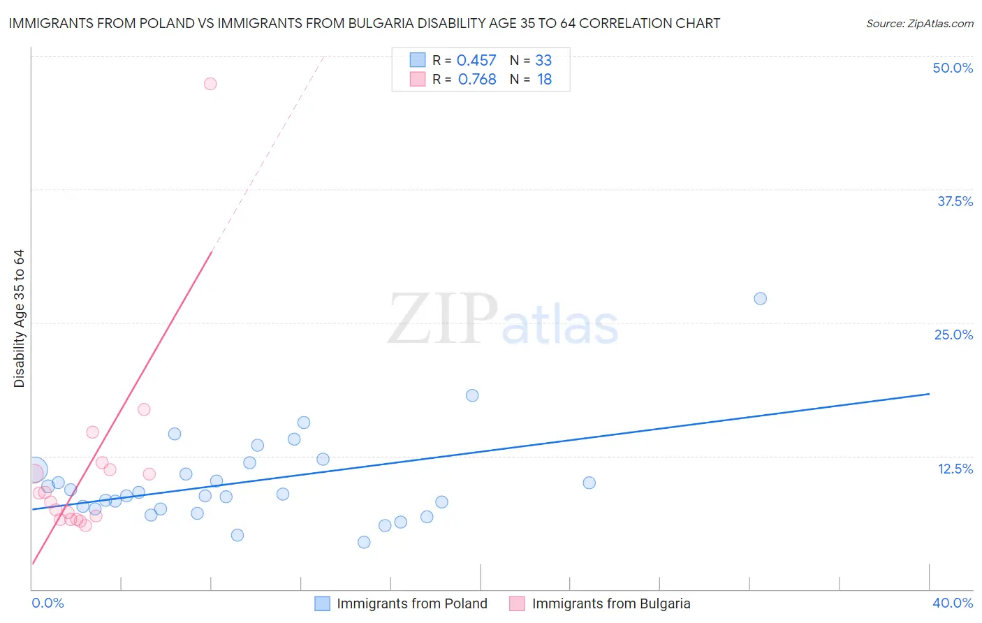 Immigrants from Poland vs Immigrants from Bulgaria Disability Age 35 to 64