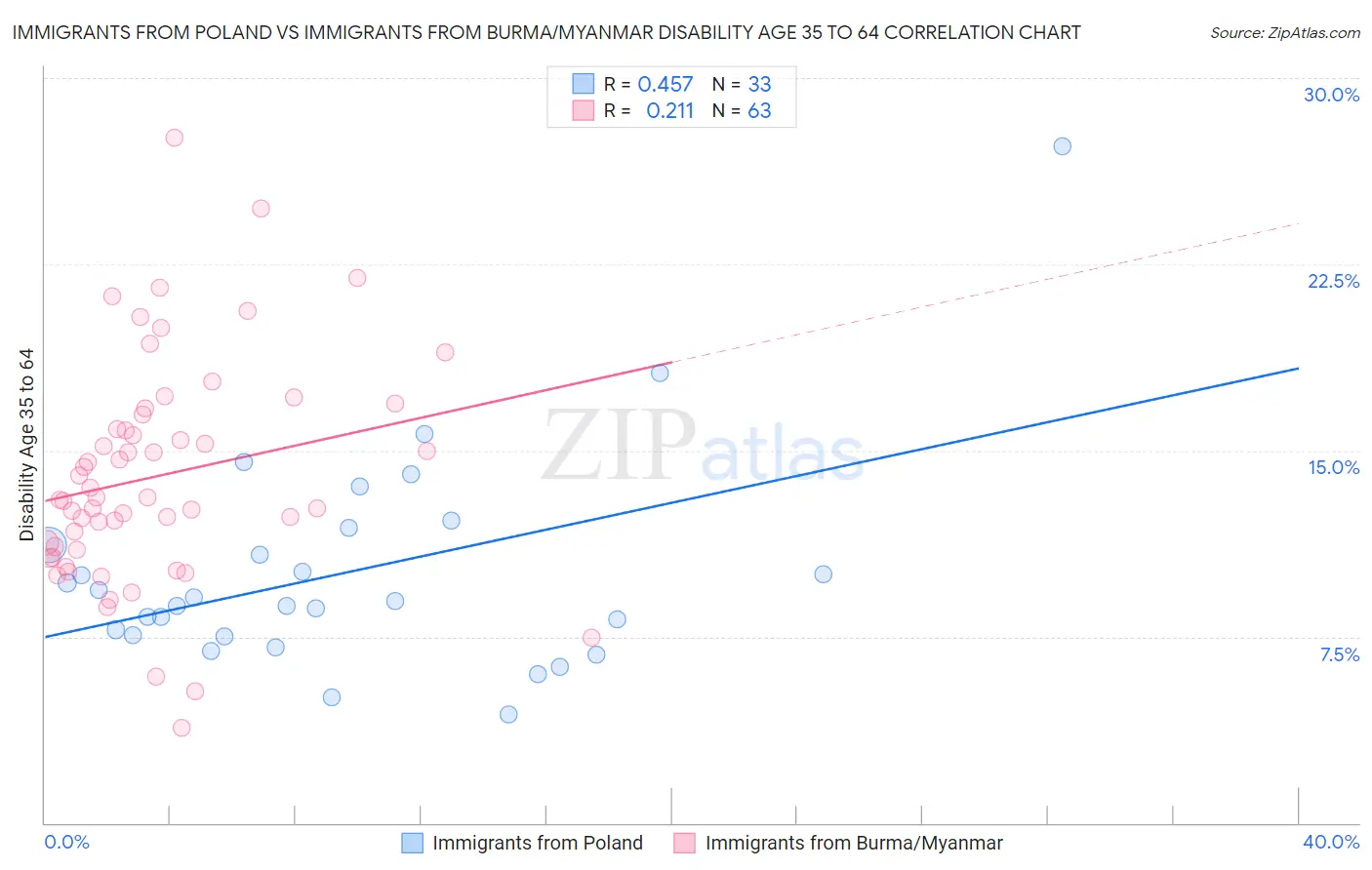 Immigrants from Poland vs Immigrants from Burma/Myanmar Disability Age 35 to 64