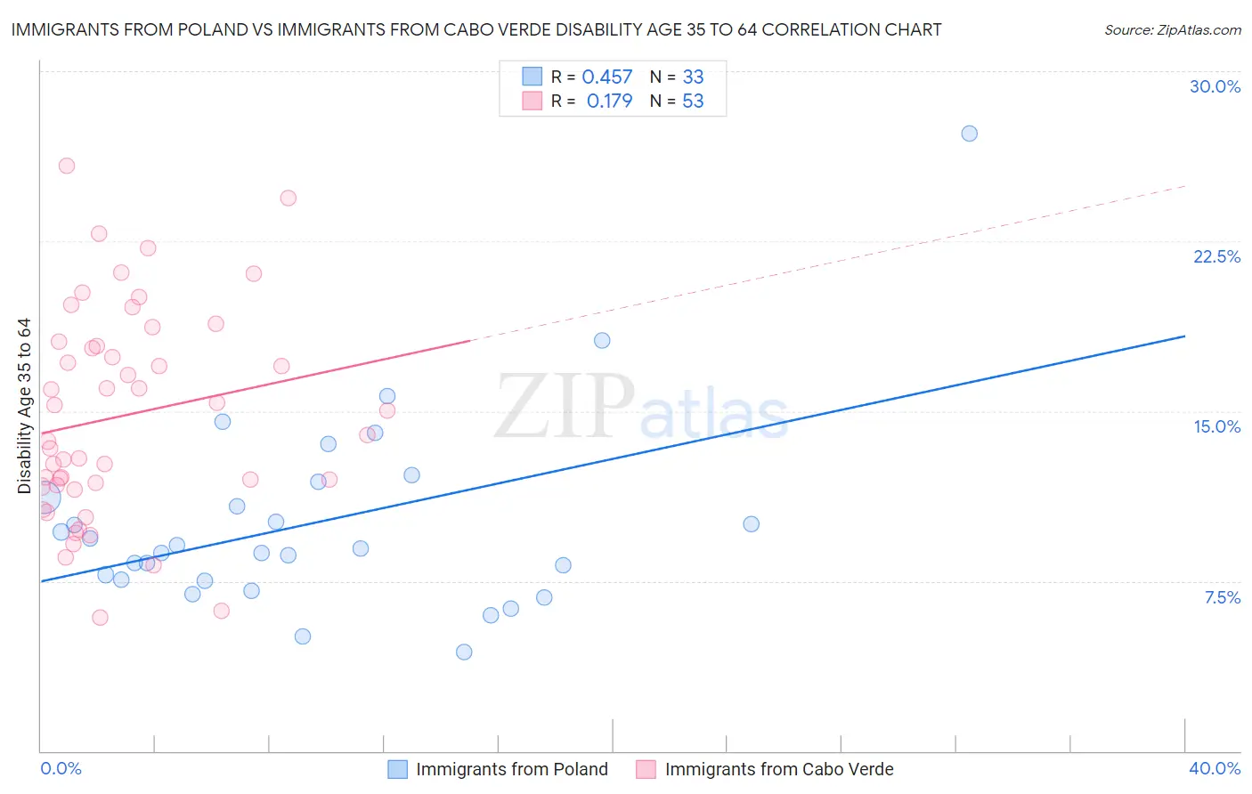 Immigrants from Poland vs Immigrants from Cabo Verde Disability Age 35 to 64