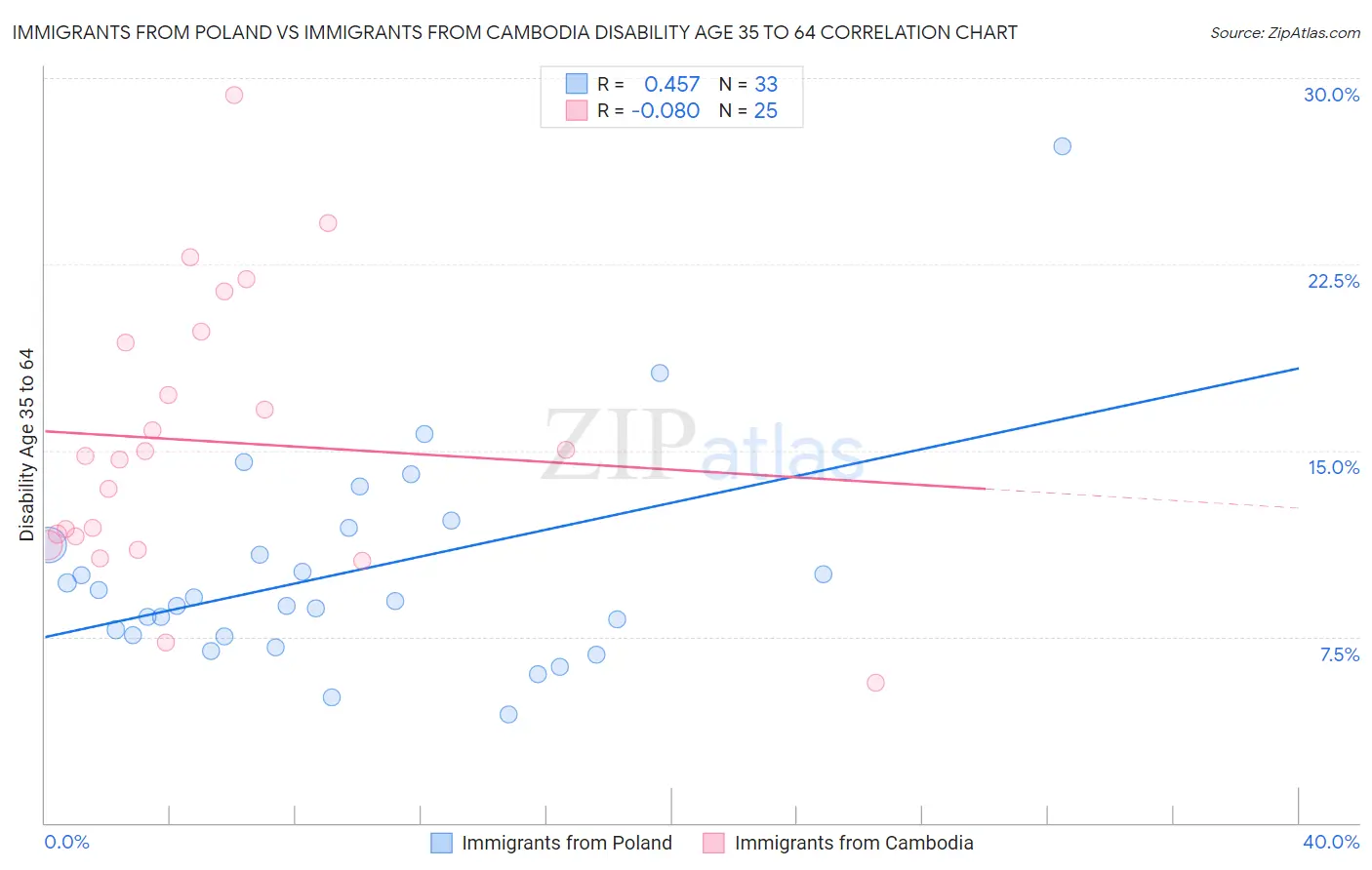 Immigrants from Poland vs Immigrants from Cambodia Disability Age 35 to 64