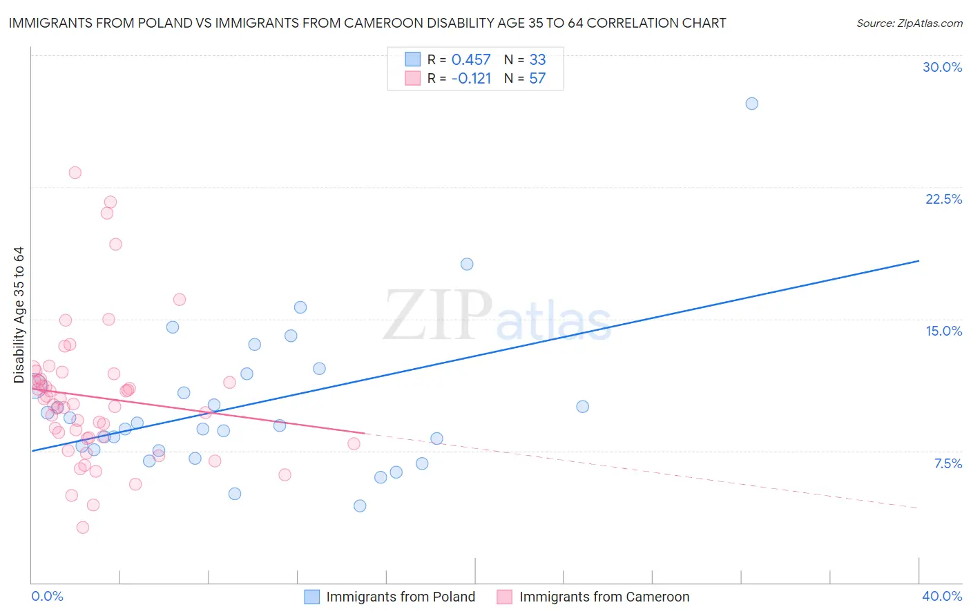 Immigrants from Poland vs Immigrants from Cameroon Disability Age 35 to 64