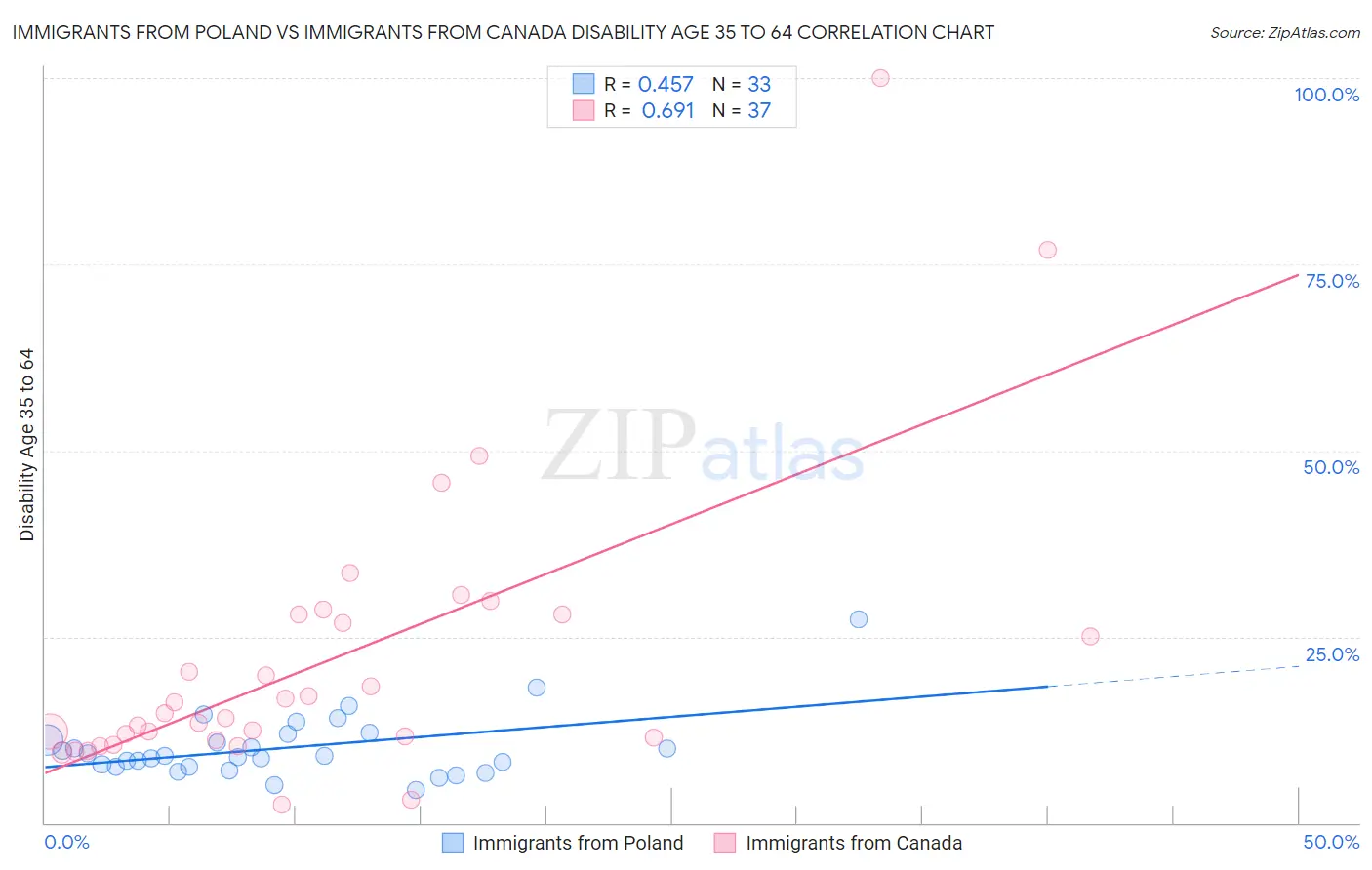 Immigrants from Poland vs Immigrants from Canada Disability Age 35 to 64