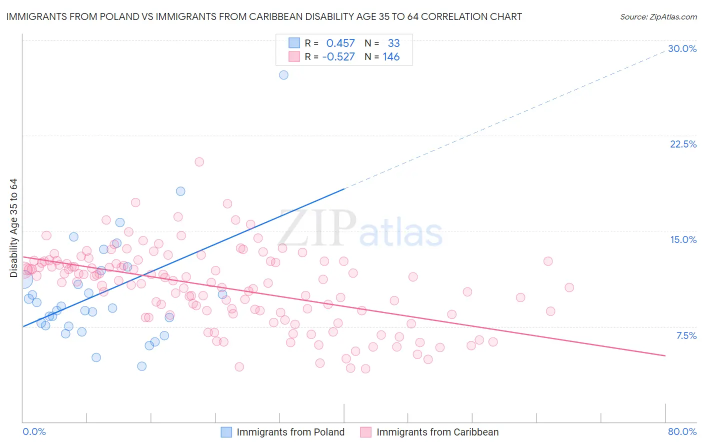 Immigrants from Poland vs Immigrants from Caribbean Disability Age 35 to 64