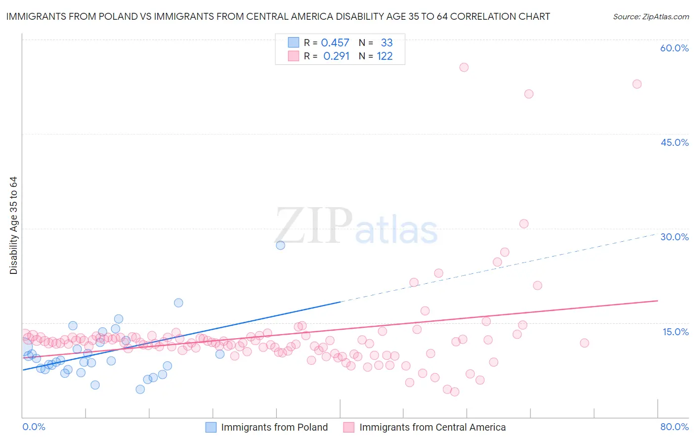 Immigrants from Poland vs Immigrants from Central America Disability Age 35 to 64