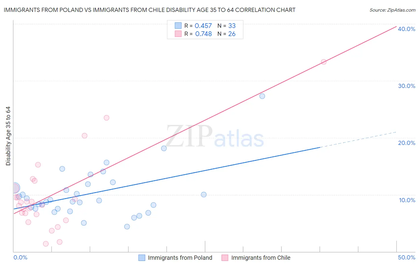 Immigrants from Poland vs Immigrants from Chile Disability Age 35 to 64
