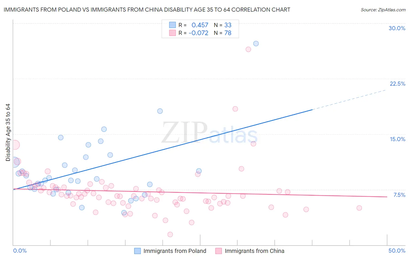 Immigrants from Poland vs Immigrants from China Disability Age 35 to 64