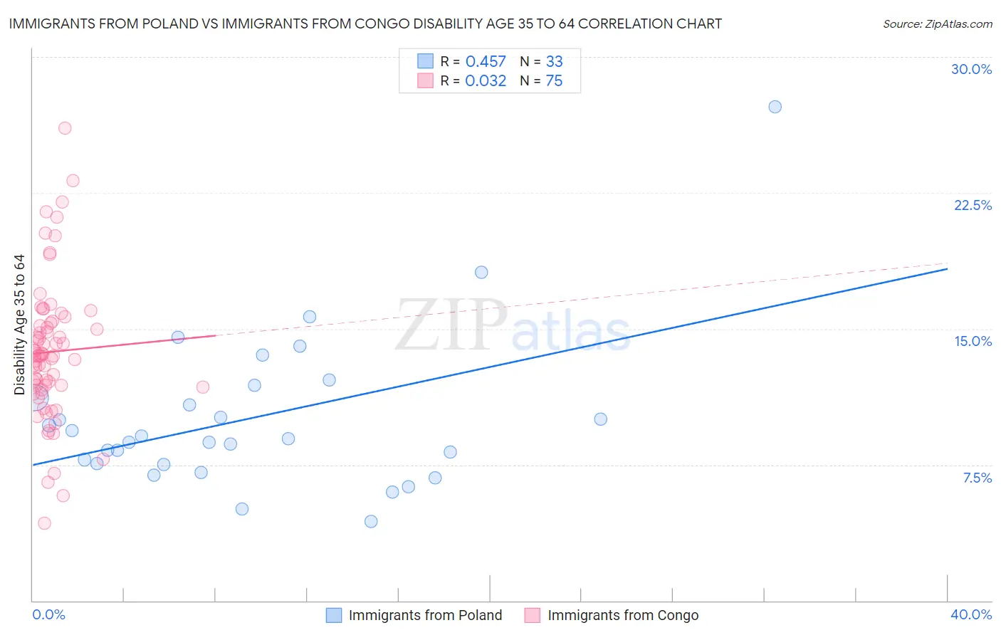 Immigrants from Poland vs Immigrants from Congo Disability Age 35 to 64