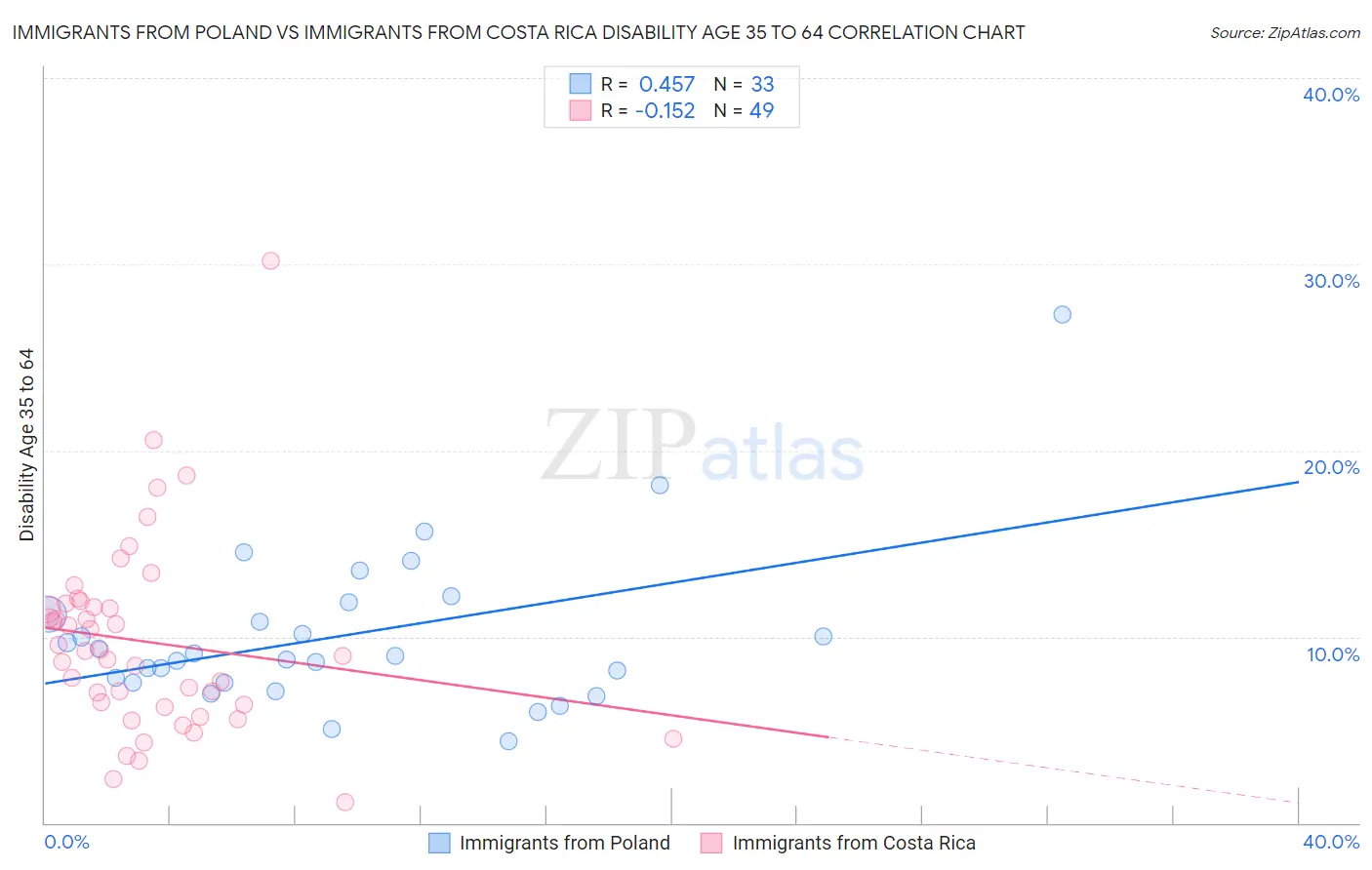 Immigrants from Poland vs Immigrants from Costa Rica Disability Age 35 to 64