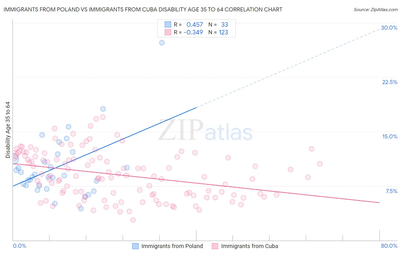 Immigrants from Poland vs Immigrants from Cuba Disability Age 35 to 64