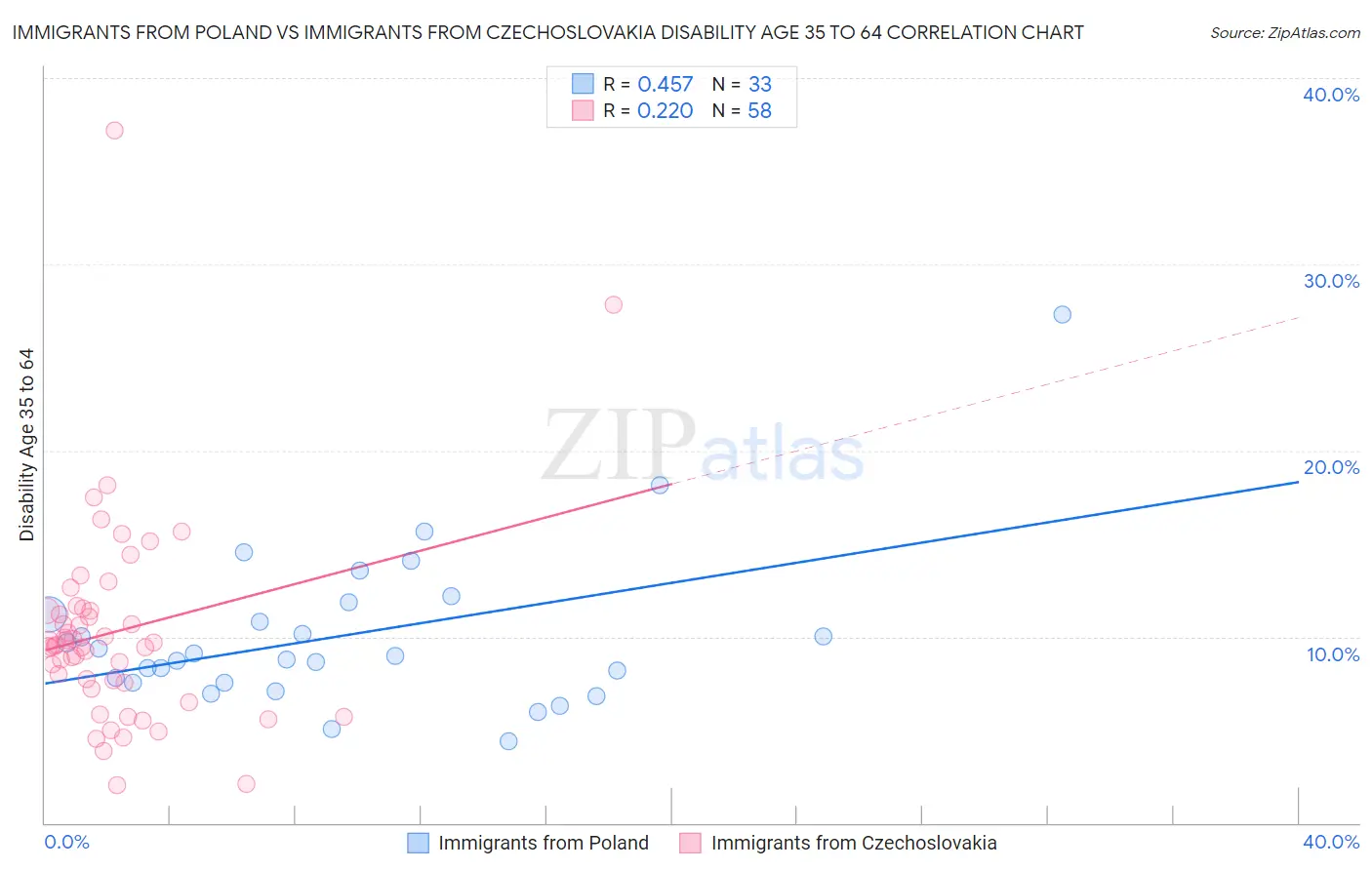 Immigrants from Poland vs Immigrants from Czechoslovakia Disability Age 35 to 64