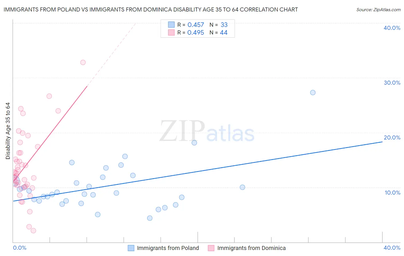 Immigrants from Poland vs Immigrants from Dominica Disability Age 35 to 64