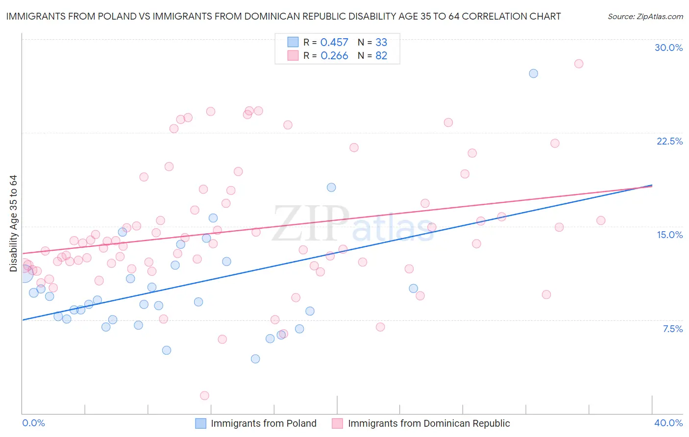Immigrants from Poland vs Immigrants from Dominican Republic Disability Age 35 to 64