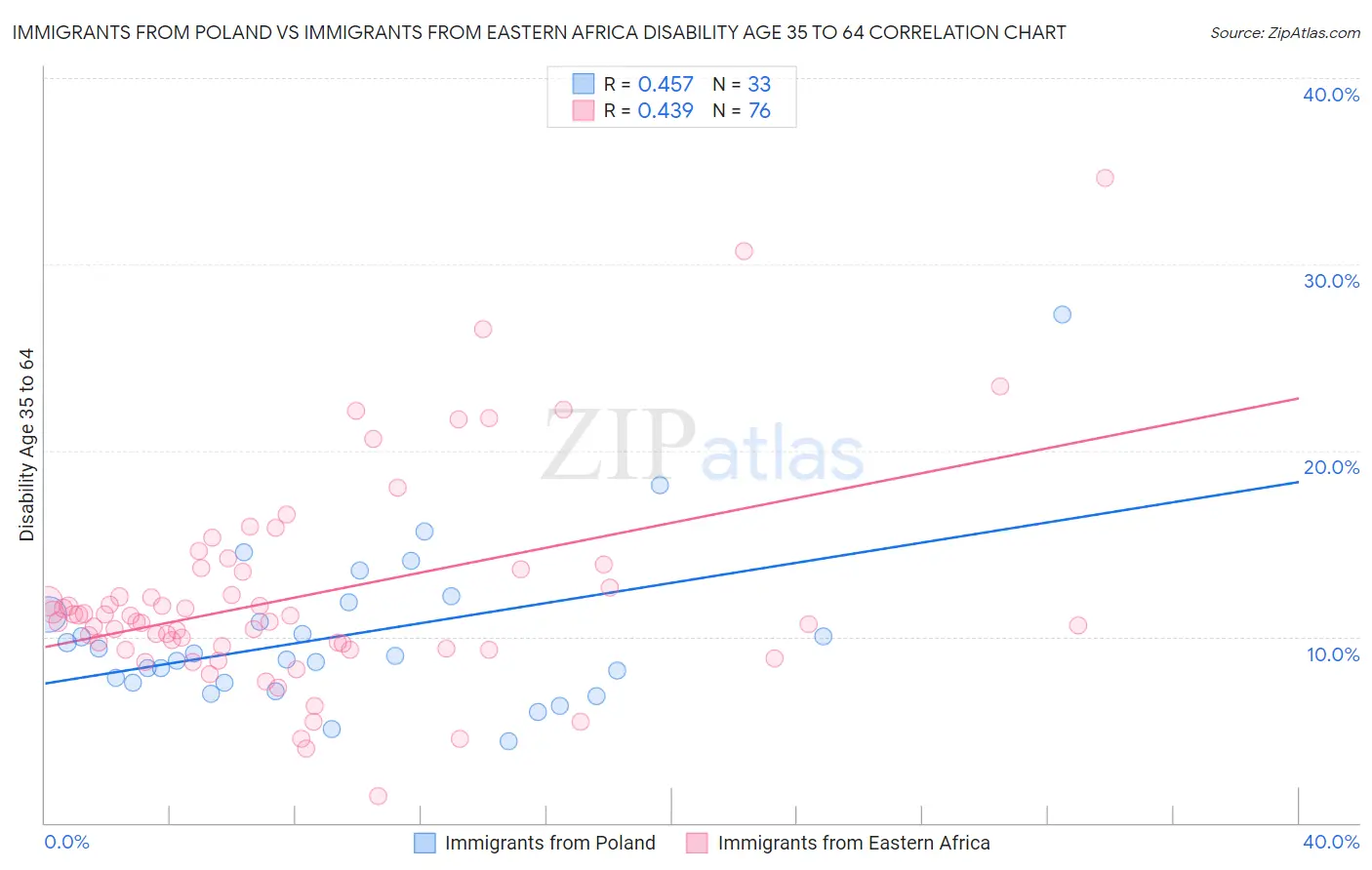 Immigrants from Poland vs Immigrants from Eastern Africa Disability Age 35 to 64